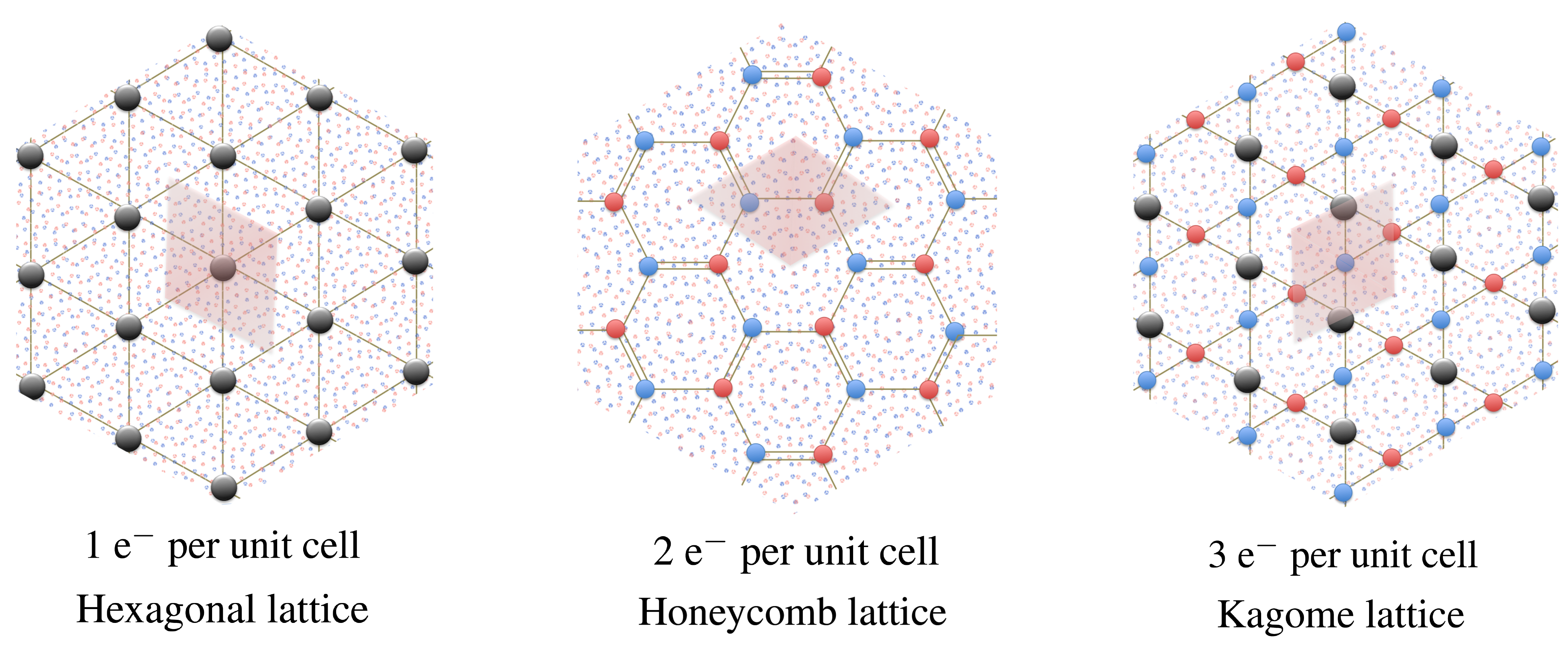 Proposed Wigner crystals for magic-angle bilayer graphene. In the leftmost figure, the criterion for observing this lattice structure is not satisfied experimentally, resulting in metallic transport when a single electron occupies a moir&eacute; cell. The remaining two figures show the insulating state, explaining the experimental observation when 2 or 3 electrons are in a moir&eacute; cell. Image courtesy of Philip Phillips, University of Illinois at Ubana-Champaign