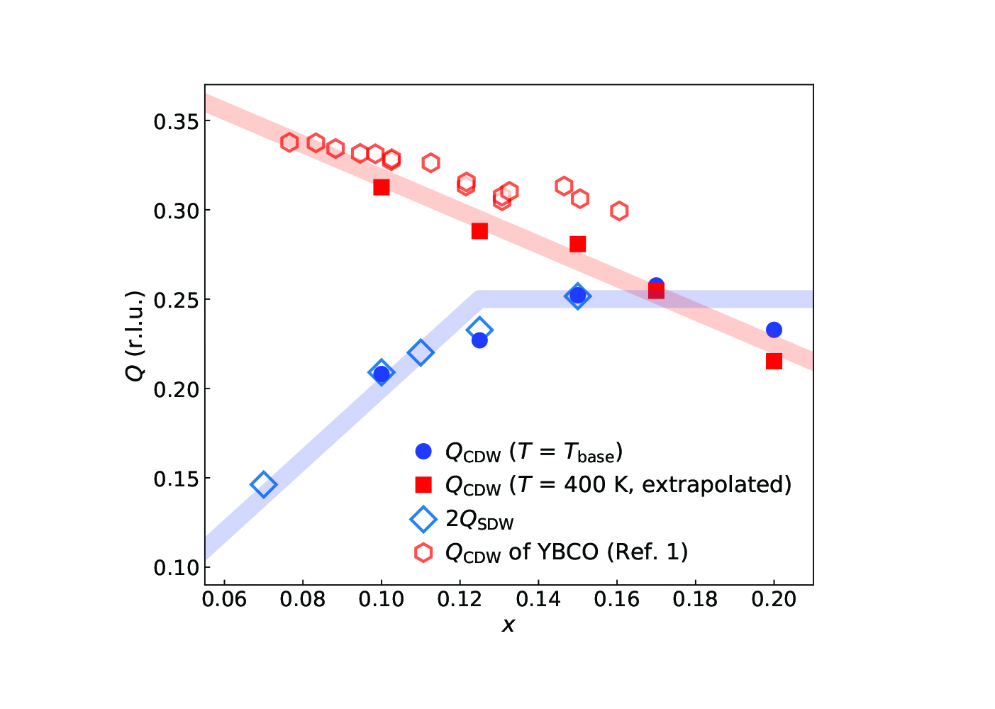 Charge density wave graph