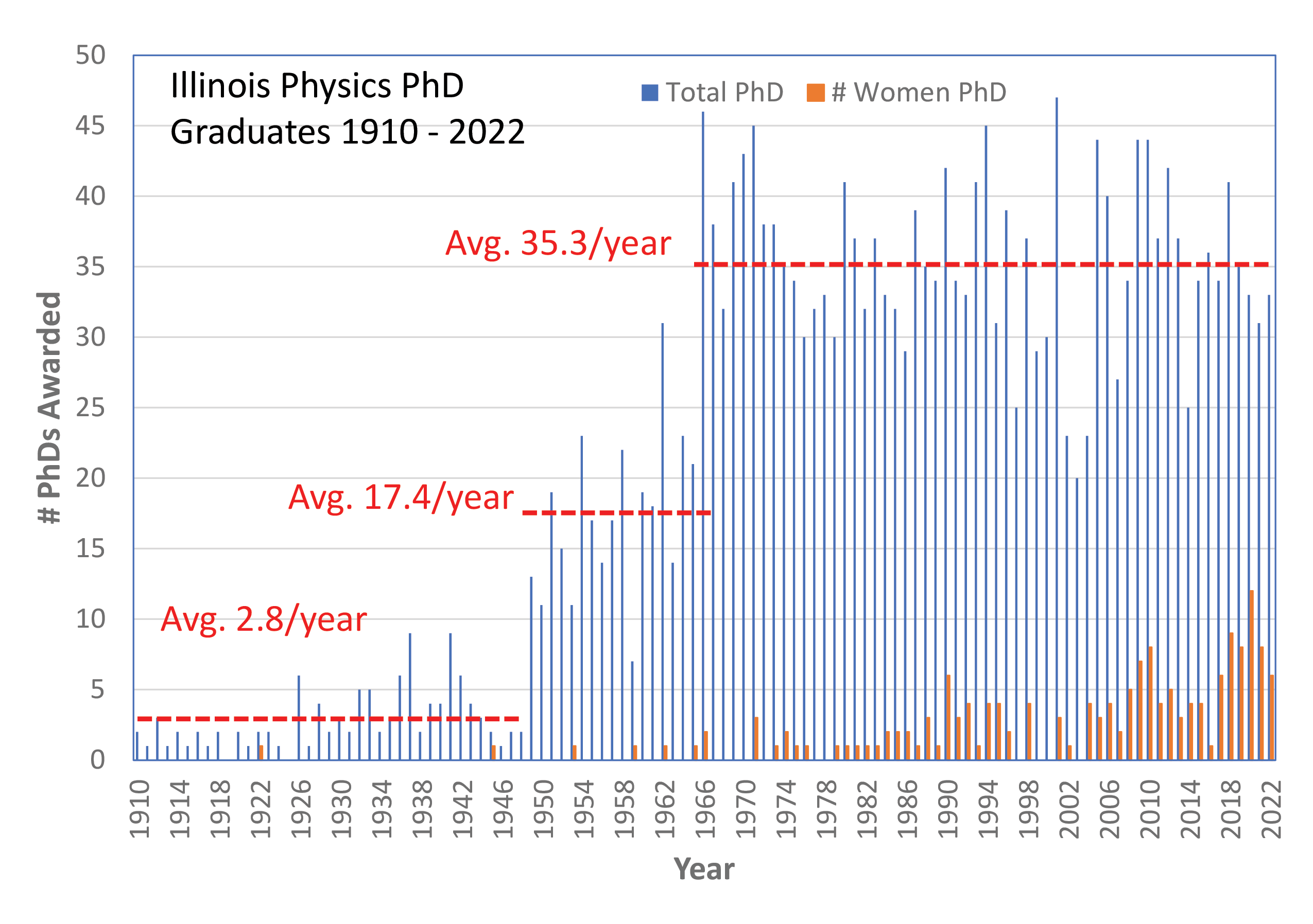 [cr][lf]&lt;p&gt;Figure 1: From 1910 to 2022, the average number of women PhD graduates is significantly below the number of men graduates, but progress toward greater equity has been made over the last decades. Graph courtesy of Lance Cooper, Illinois Physics&lt;/p&gt;[cr][lf]