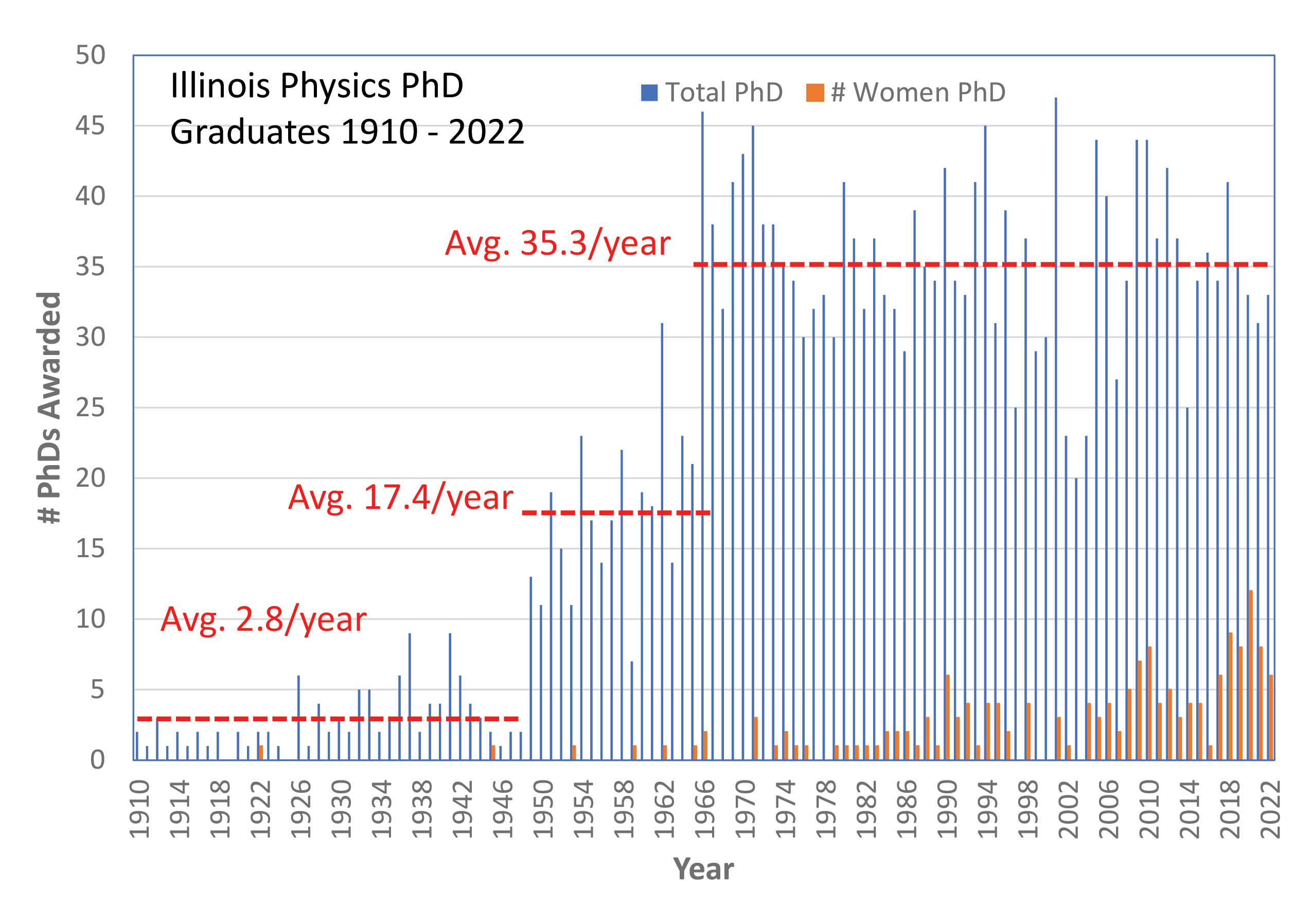 [cr][lf]<p>Figure 1: From 1910 to 2022, the average number of women PhD graduates is significantly below the number of men graduates, but progress toward greater equity has been made over the last decades. Graph courtesy of Lance Cooper, Illinois Physics</p>[cr][lf]