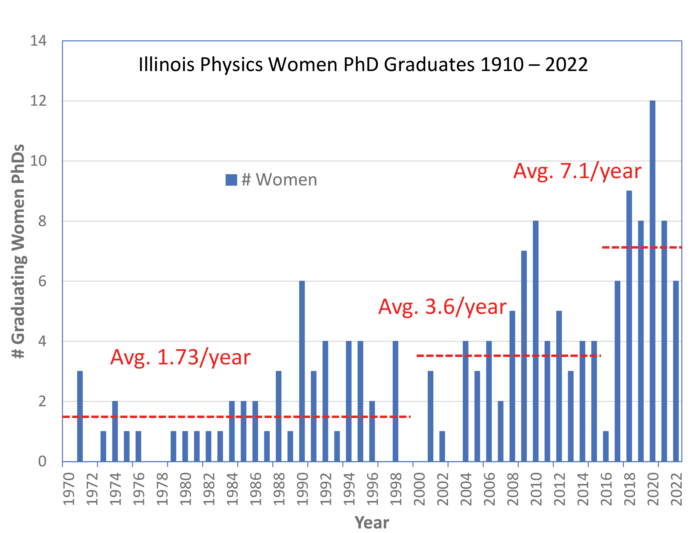 [cr][lf]&lt;p&gt;Figure 2: From 1910 to 2022, the number of women PhD graduates trends slowly upward. Graph courtesy of Lance Cooper, Illinois Physics&lt;/p&gt;[cr][lf]