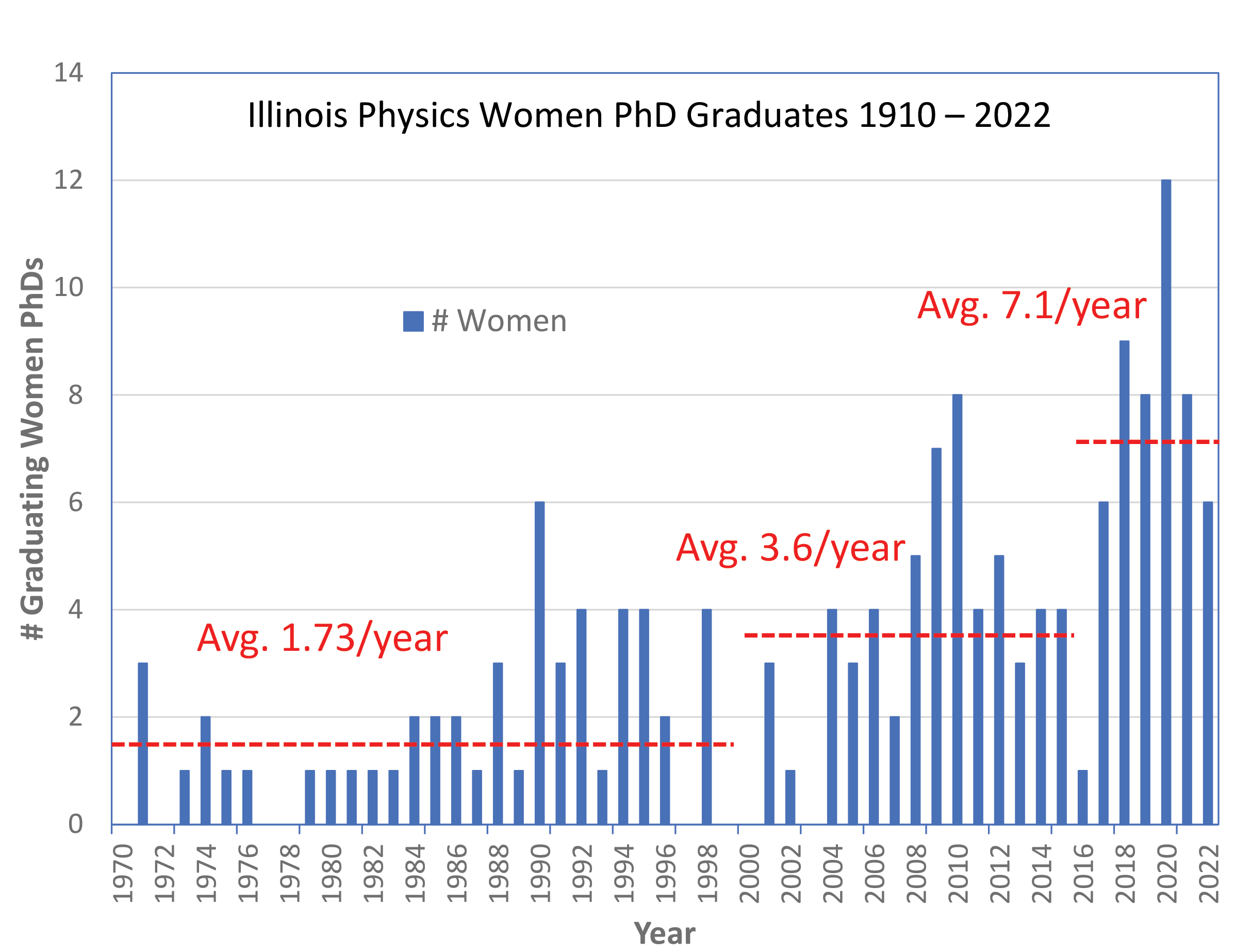 [cr][lf]<p>Figure 2: From 1910 to 2022, the number of women PhD graduates trends slowly upward. Graph courtesy of Lance Cooper, Illinois Physics</p>[cr][lf]