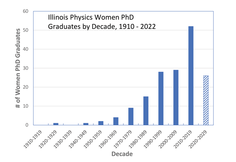 [cr][lf]<p>Figure 3: Top, national data on the percentage of undergraduate and PhD physics degrees earned by women, collected by the American Physical Society (APS), shows increased representation in the field by women since 1968; consistent growth in the percentage of women PhD graduates starting around the mid-70s is consistent with Illinois Physics&rsquo; numbers. Bottom, the number of Illinois Physics women PhD graduates by decade reflect the national trend of increased accessibility to women, but shows contiued growth from 2010 forward, in part due to our holistic admissions criteria. Upper graph courtesy of the APS, lower graph courtesy of Lance Cooper, Illinois Physics</p>[cr][lf]