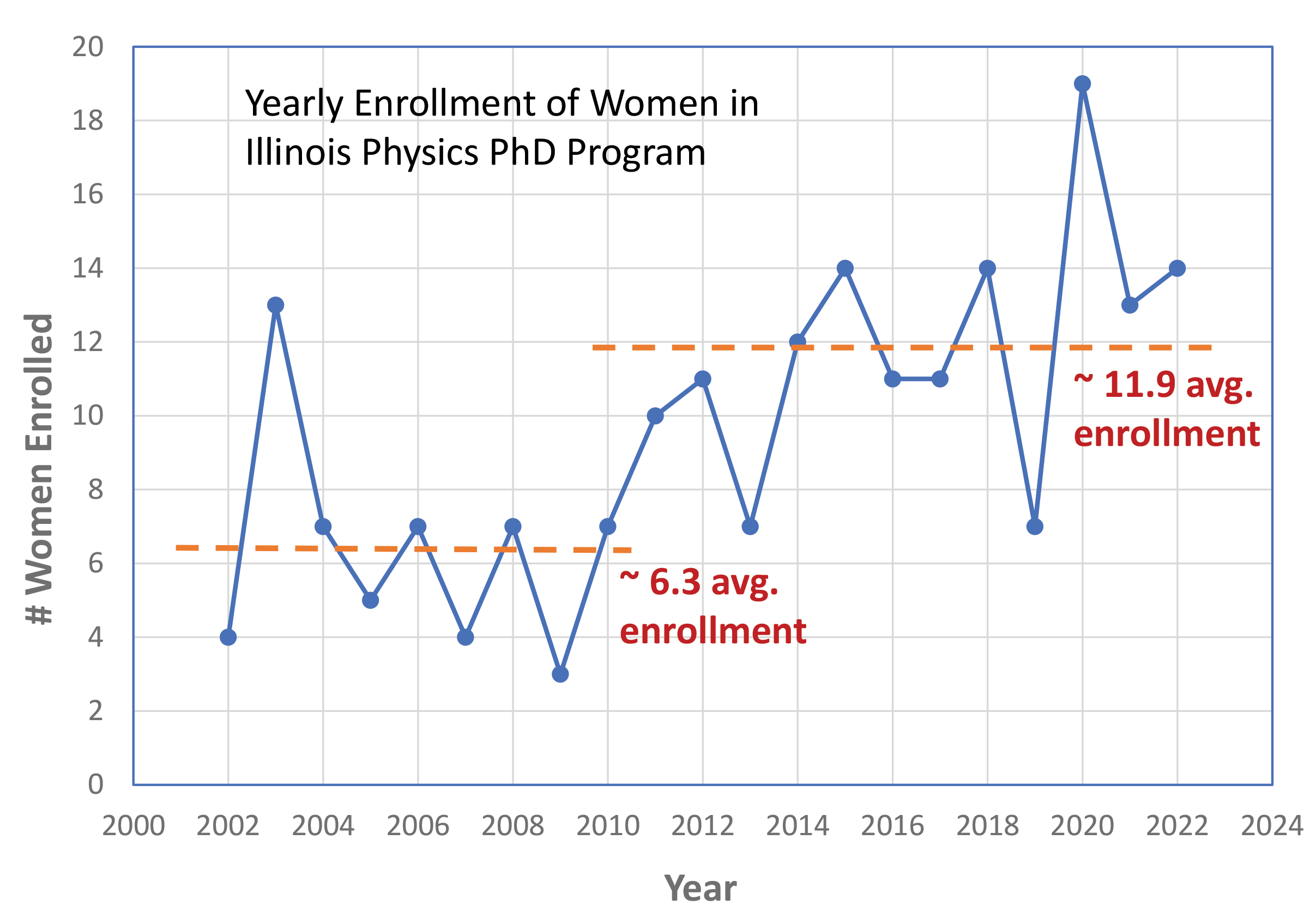 [cr][lf]<p>Figure 4: Top, From 2004 to 2022, the number of Illinois Physics women PhD graduates trends slowly upward. Bottom, Bottom, breaking through a plateau in the number of first-year women PhD enrollments in the 2000s required thoughtful changes in admissions requirements and practices. Graphs courtesy of Lance Cooper, Illinois Physics</p>[cr][lf]