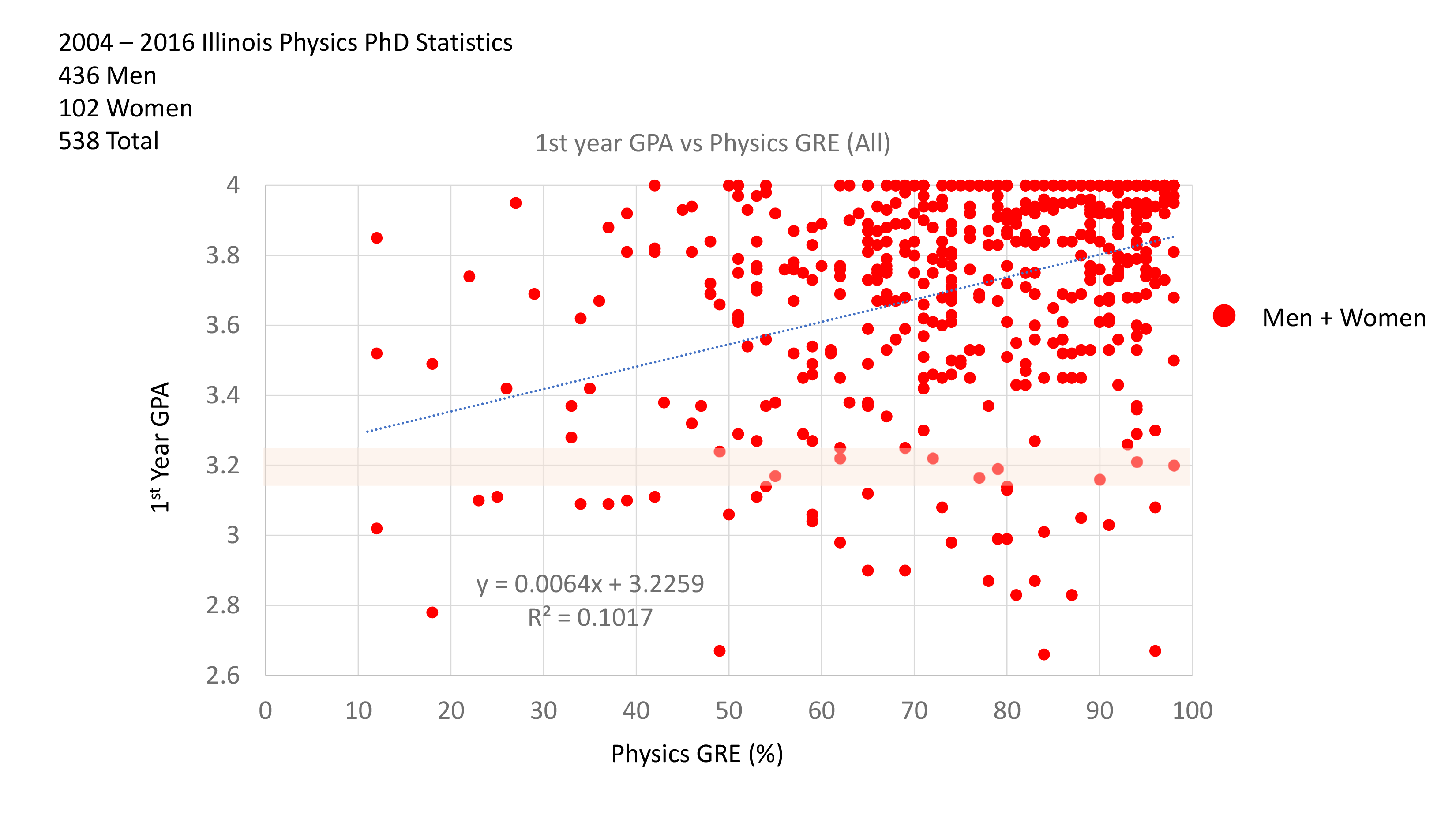 [cr][lf]&lt;p&gt;Figure 5: Illinois Physics PhD program statistics from 2004 to 2016 demonstrate that students&amp;rsquo; Physics GRE scores are not a reliable predictor of academic performance in the first year of study, as measured by students&amp;rsquo; grade point average (GPA). Plot courtesy of Lance Cooper, Illinois Physics&lt;/p&gt;[cr][lf]