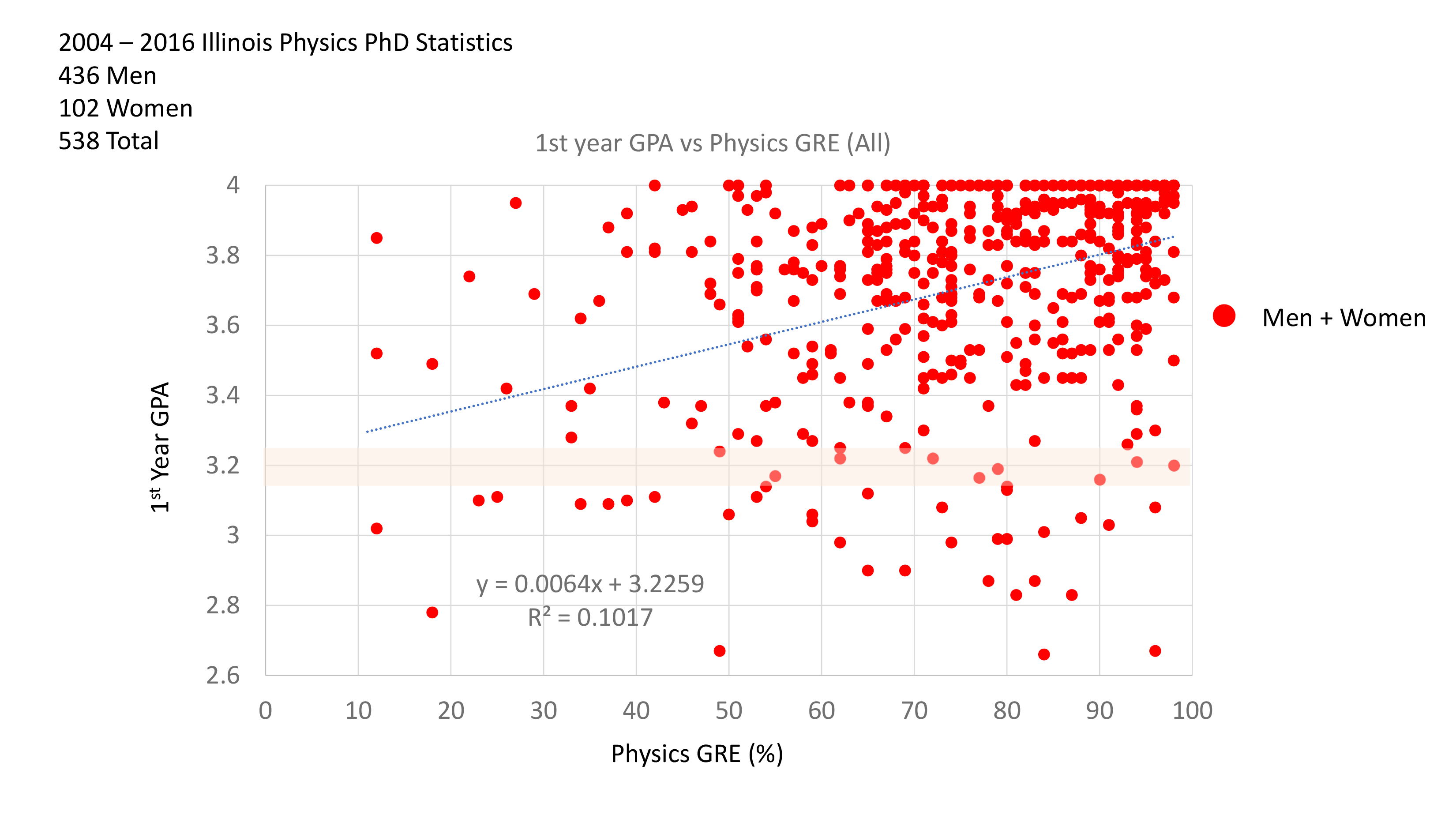 [cr][lf]<p>Figure 5: Illinois Physics PhD program statistics from 2004 to 2016 demonstrate that students&rsquo; Physics GRE scores are not a reliable predictor of academic performance in the first year of study, as measured by students&rsquo; grade point average (GPA). Plot courtesy of Lance Cooper, Illinois Physics</p>[cr][lf]